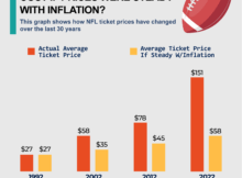nfl ticket prices vs inflation