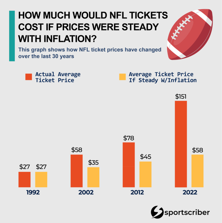 The Cost of Attending an NFL Game Has Risen around 4x the Rate of