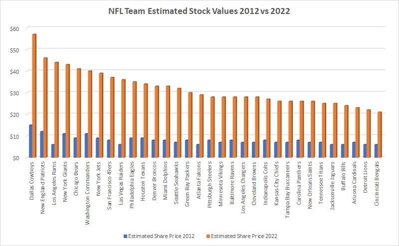 NFL stock values 2012 vs 2022